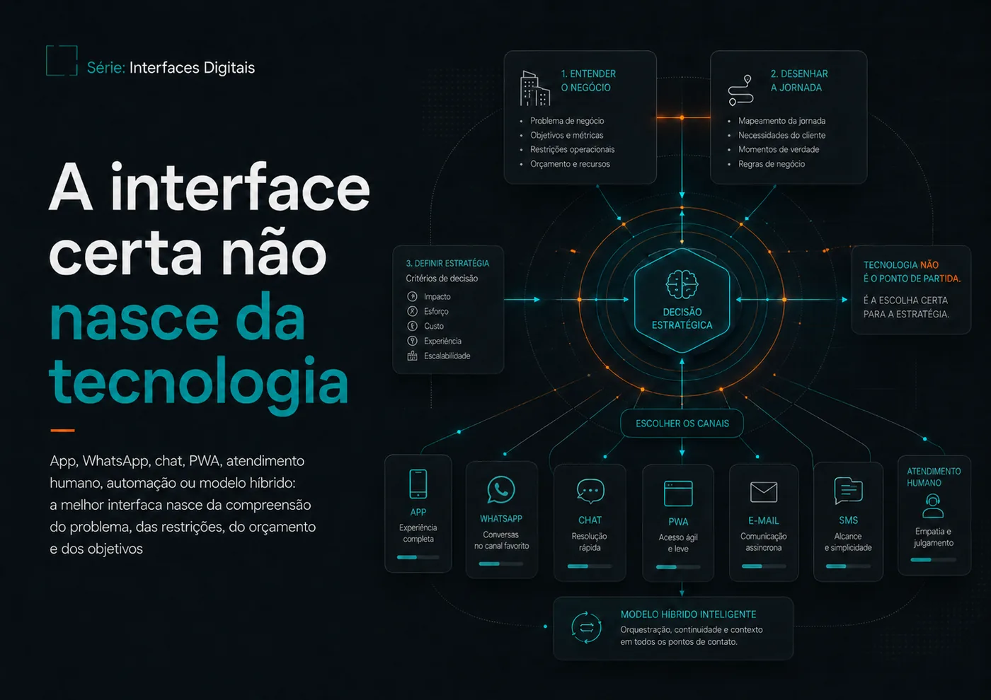 A interface certa não nasce da tecnologia